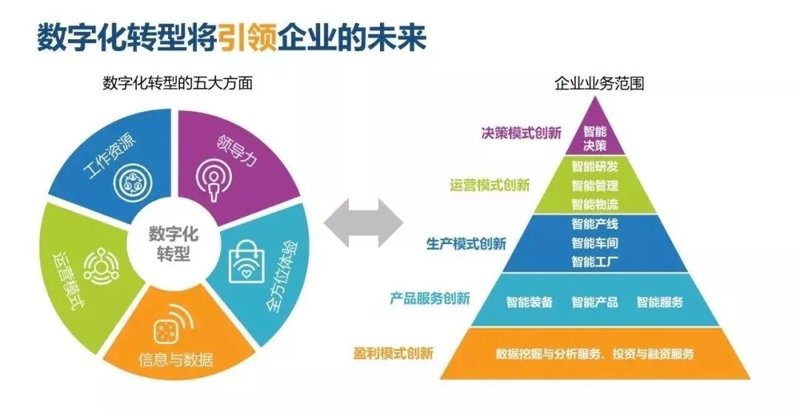 数字化转型助力企业高效发展